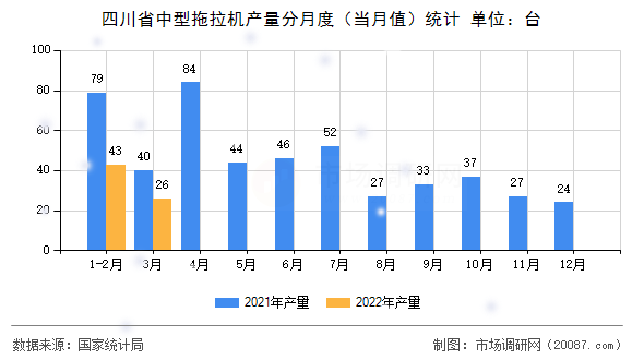 四川省中型拖拉机产量分月度(当月值)统计 四川省中型拖拉机产量分月度(当月值)统计
