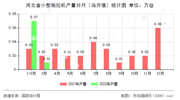 河北省小型拖拉机产量分月(当月值)统计图 河北省小型拖拉机产量分月(当月值)统计图