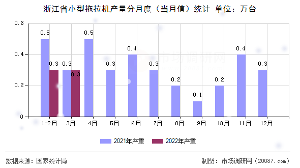 浙江省小型拖拉机产量分月度（当月值）统计