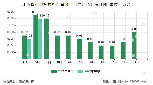 江西省小型拖拉机产量分月（当月值）统计图