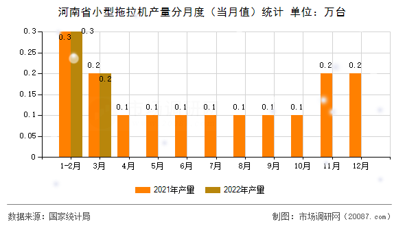 河南省小型拖拉机产量分月度（当月值）统计