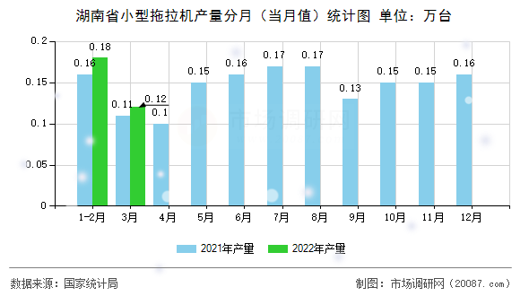 湖南省小型拖拉机产量分月（当月值）统计图