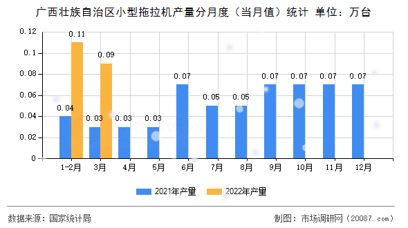 广西壮族自治区小型拖拉机产量分月度（当月值）统计