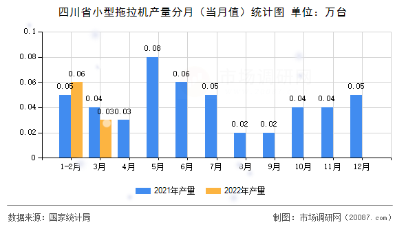 四川省小型拖拉机产量分月(当月值)统计图 四川省小型拖拉机产量分月(当月值)统计图
