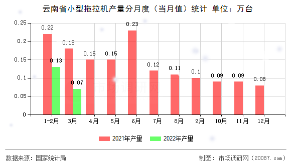 云南省小型拖拉机产量分月度（当月值）统计