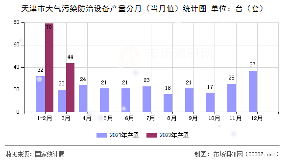 天津市大气污染防治设备产量分月（当月值）统计图