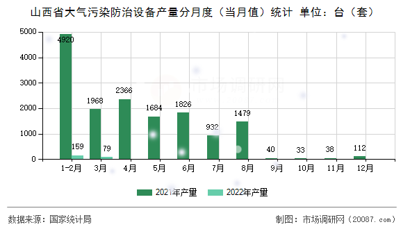 山西省大气污染防治设备产量分月度（当月值）统计