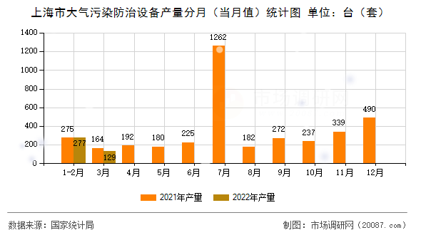 上海市大气污染防治设备产量分月(当月值)统计图 上海市大气污染防治设备产量分月(当月值)统计图