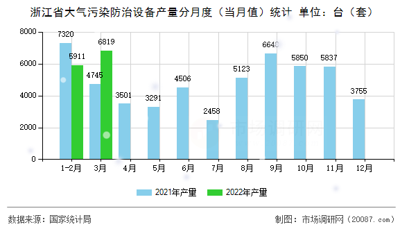 浙江省大气污染防治设备产量分月度（当月值）统计