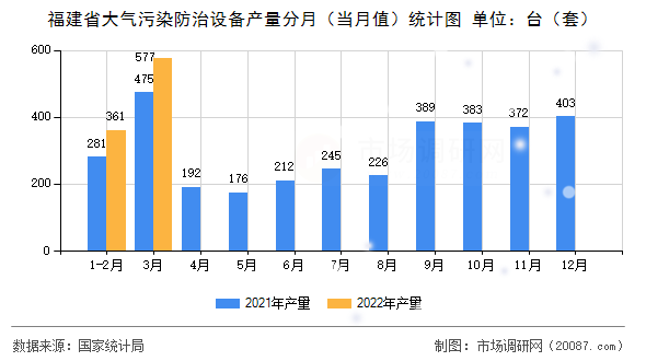福建省大气污染防治设备产量分月（当月值）统计图