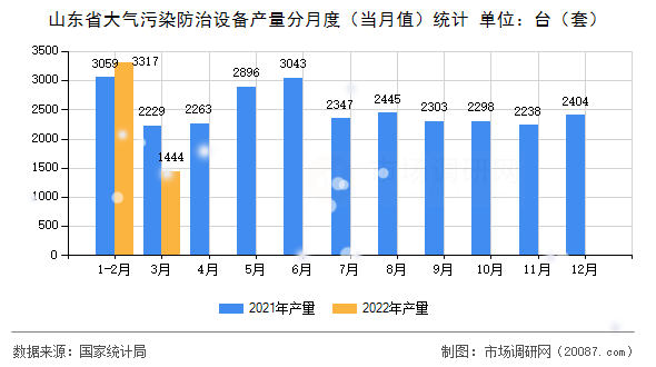 山东省大气污染防治设备产量分月度(当月值)统计 山东省大气污染防治设备产量分月度(当月值)统计