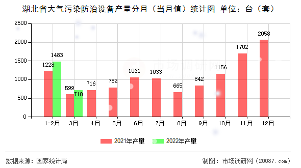 湖北省大气污染防治设备产量分月（当月值）统计图