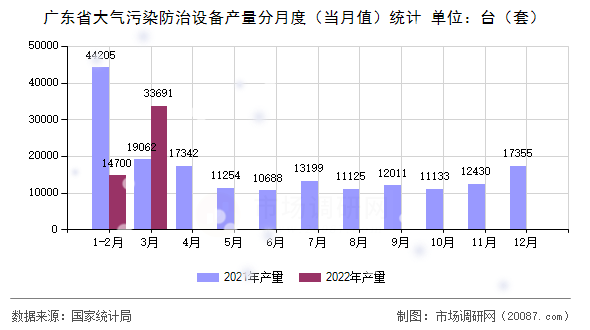 广东省大气污染防治设备产量分月度（当月值）统计