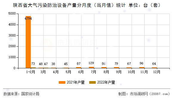 陕西省大气污染防治设备产量分月度（当月值）统计
