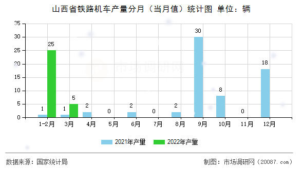 山西省铁路机车产量分月（当月值）统计图