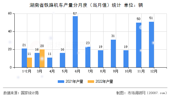 湖南省铁路机车产量分月度(当月值)统计 湖南省铁路机车产量分月度(当月值)统计