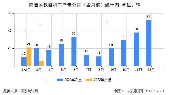 陕西省铁路机车产量分月（当月值）统计图
