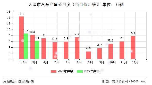 天津市汽车产量分月度（当月值）统计