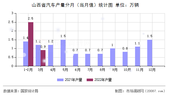 山西省汽车产量分月（当月值）统计图