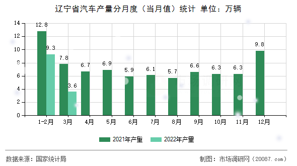 辽宁省汽车产量分月度（当月值）统计