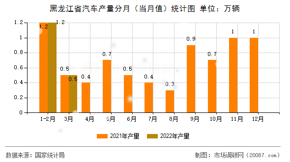 黑龙江省汽车产量分月（当月值）统计图