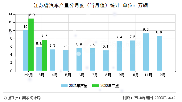 江苏省汽车产量分月度（当月值）统计