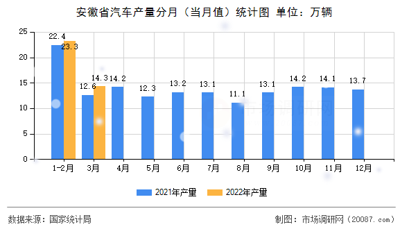 安徽省汽车产量分月（当月值）统计图