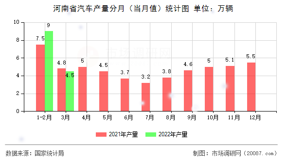 河南省汽车产量分月(当月值)统计图 河南省汽车产量分月(当月值)统计图