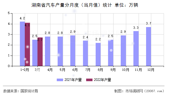 湖南省汽车产量分月度（当月值）统计
