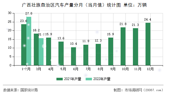 广西壮族自治区汽车产量分月(当月值)统计图 广西壮族自治区汽车产量分月(当月值)统计图