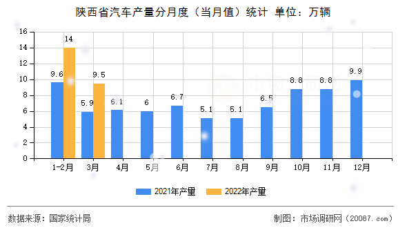 陕西省汽车产量分月度（当月值）统计
