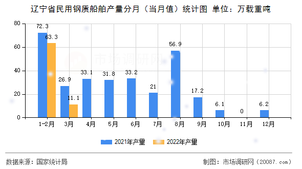 辽宁省民用钢质船舶产量分月（当月值）统计图