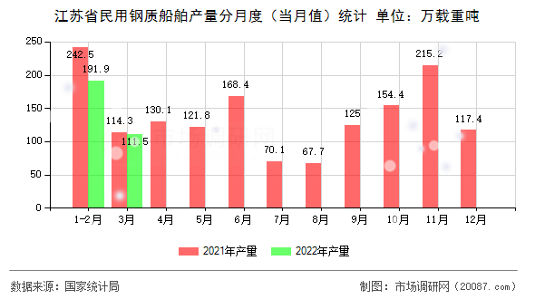 江苏省民用钢质船舶产量分月度（当月值）统计