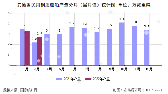 安徽省民用钢质船舶产量分月(当月值)统计图 安徽省民用钢质船舶产量分月(当月值)统计图