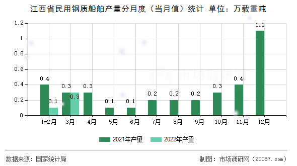 江西省民用钢质船舶产量分月度（当月值）统计