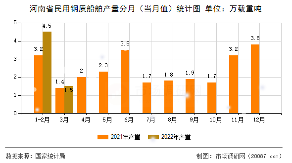 河南省民用钢质船舶产量分月（当月值）统计图