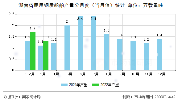 湖南省民用钢质船舶产量分月度(当月值)统计 湖南省民用钢质船舶产量分月度(当月值)统计