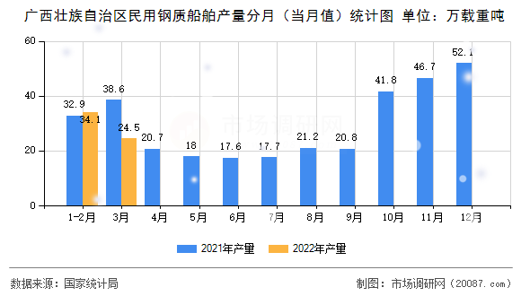 广西壮族自治区民用钢质船舶产量分月（当月值）统计图