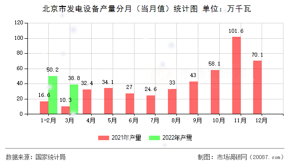 北京市发电设备产量分月（当月值）统计图