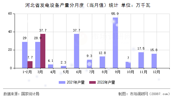 河北省发电设备产量分月度(当月值)统计 河北省发电设备产量分月度(当月值)统计