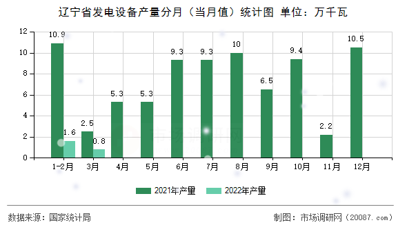 辽宁省发电设备产量分月（当月值）统计图