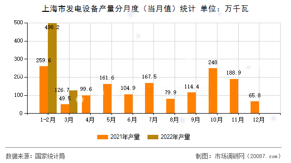 上海市发电设备产量分月度（当月值）统计