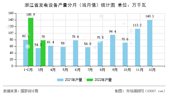 浙江省发电设备产量分月（当月值）统计图