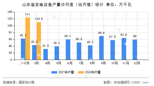 山东省发电设备产量分月度（当月值）统计