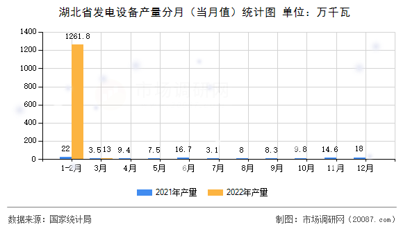 湖北省发电设备产量分月（当月值）统计图