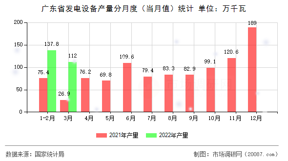 广东省发电设备产量分月度（当月值）统计