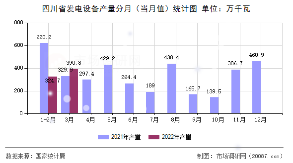 四川省发电设备产量分月（当月值）统计图