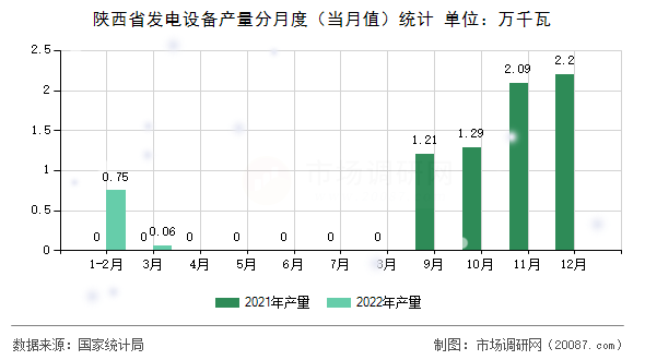 陕西省发电设备产量分月度（当月值）统计