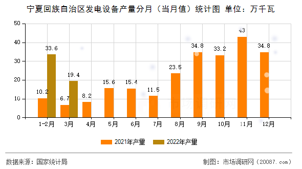 宁夏回族自治区发电设备产量分月(当月值)统计图 宁夏回族自治区发电设备产量分月(当月值)统计图