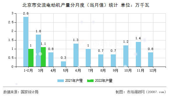 北京市交流电动机产量分月度(当月值)统计 北京市交流电动机产量分月度(当月值)统计